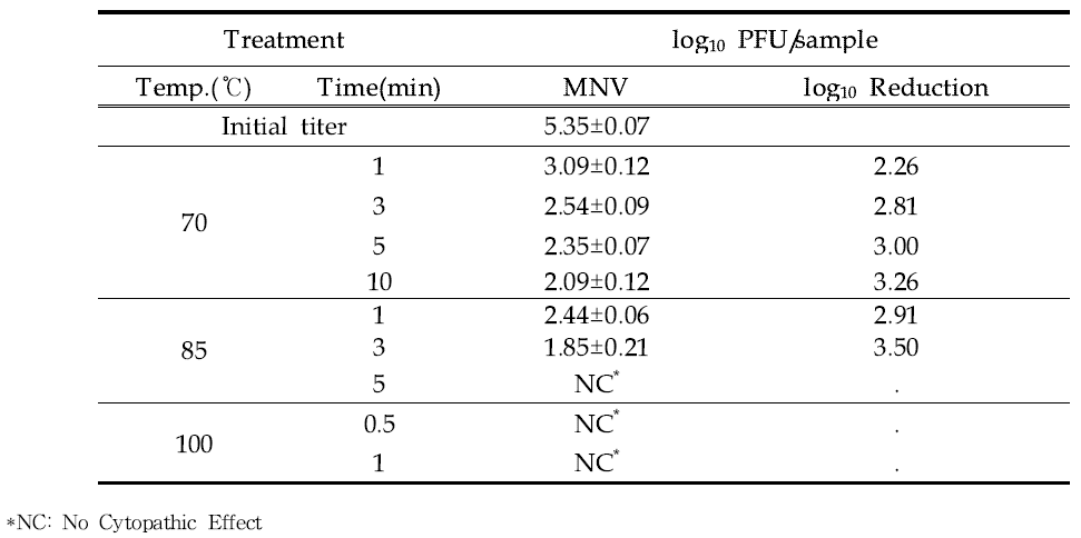 Effect of MNV for Thermal treatment in abalone ear-shell