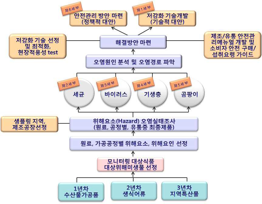 총괄연구개발의 추진전략․방법