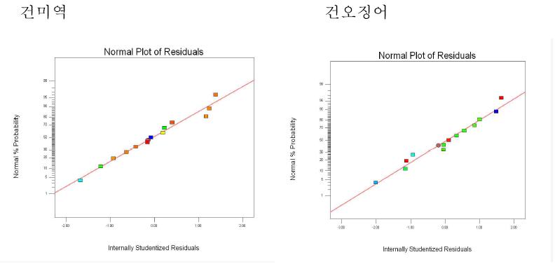 Comparison of Normal Plot of Residuals of Aspergillus orchraceus on seasoned dried seaweed and squid.