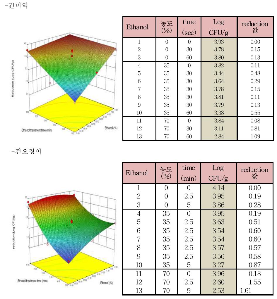 Response surface plot of the interaction of [concentration of ethanol] x [treatment time] for the reduction value of Aspergillus orchraceus on dried seaweed and squid.