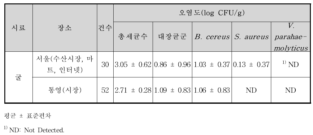 통영 및 서울시내 유통 굴의 세균 오염실태: 정량분석 결과