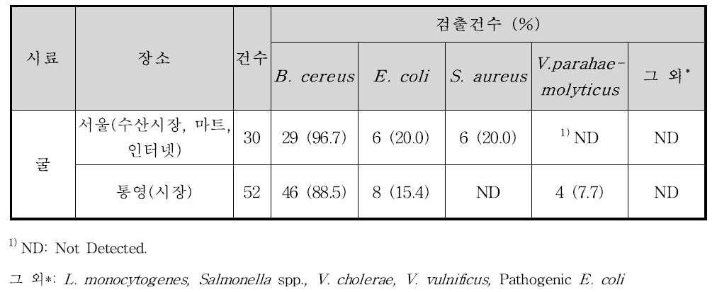 통영 및 서울시내 유통 굴의 세균 오염실태: 정성분석 결과