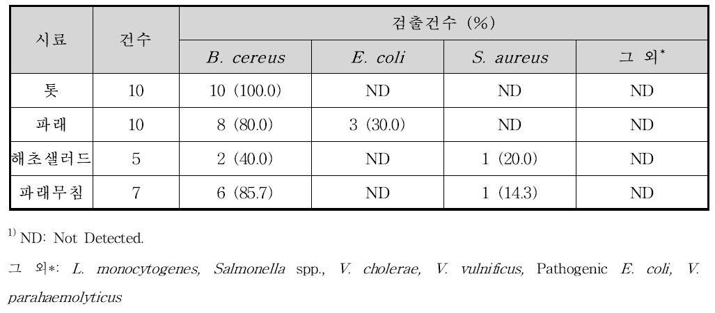 톳, 파래, 톳·파래를 이용한 가공품의 세균 오염실태: 정성분석 결과