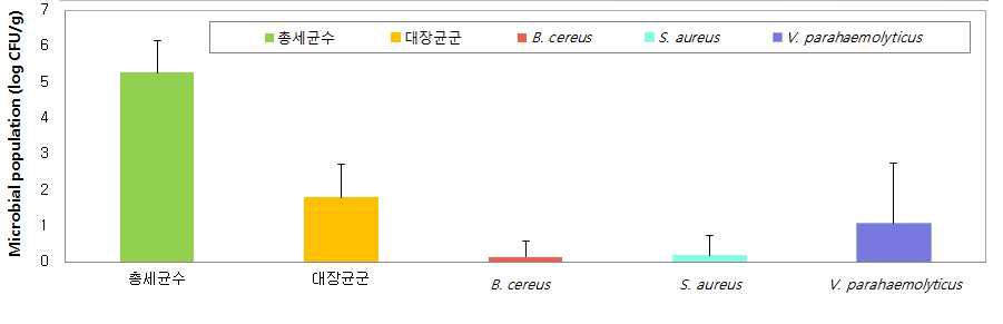 전어의 세균 오염실태: 정량분석 결과