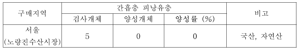 붕어의 간흡충 피낭유충 모니터링 결과