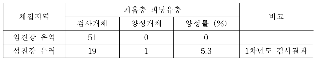 민물게의 폐흡충 피낭유충 모니터링 결과