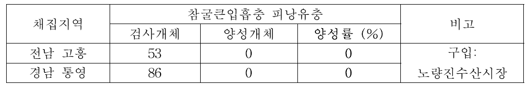 유통중인 자연산 굴의 참굴큰입흡충 피낭유충 모니터링 결과