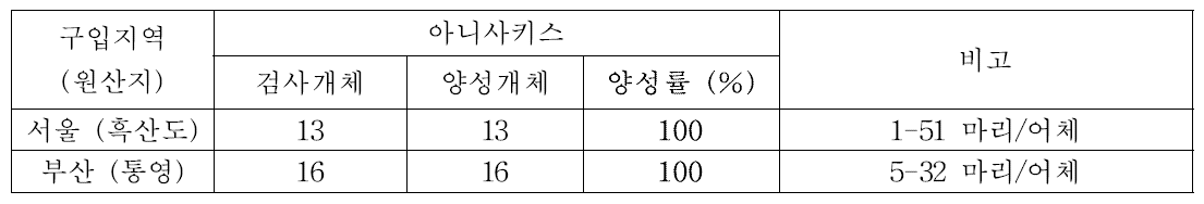 붕장어의 아니사키스 유충 모니터링 결과