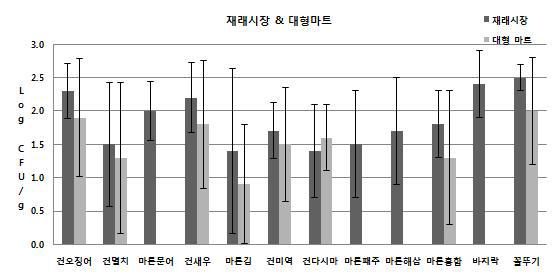 구입장소 별 곰팡이 오염 수준