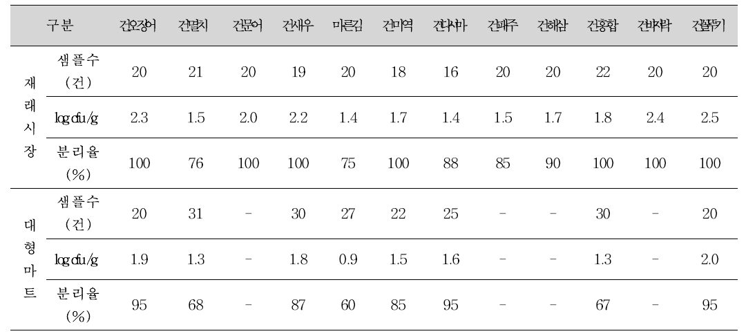 구입장소 별 곰팡이 오염수준