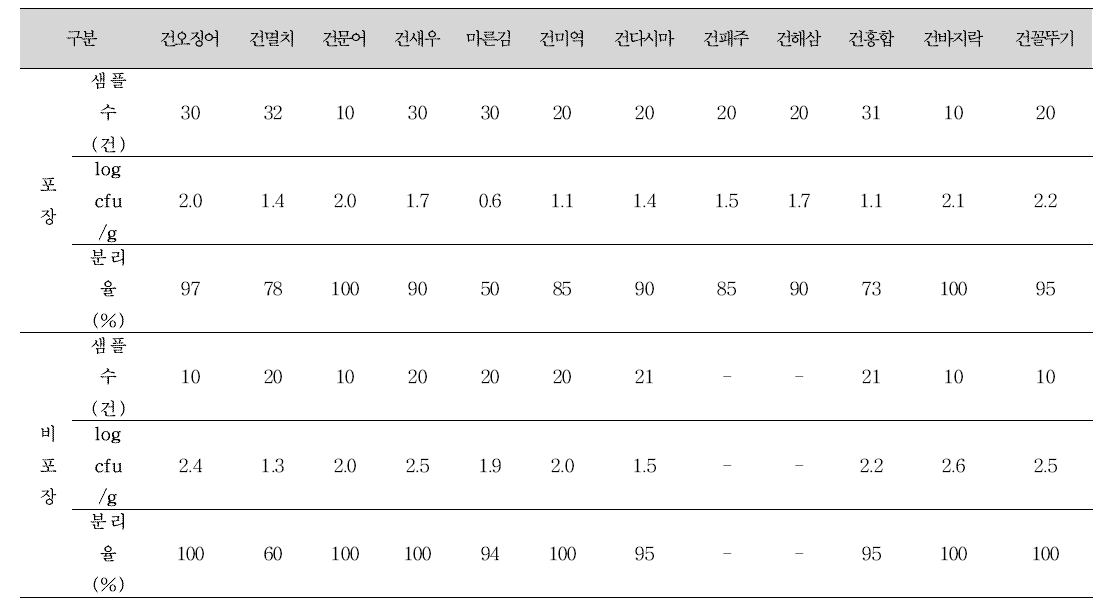 포장 유무에 따른 곰팡이 오염수준