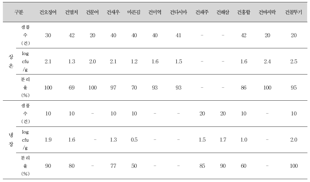 판매 온도별 곰팡이 오염수준