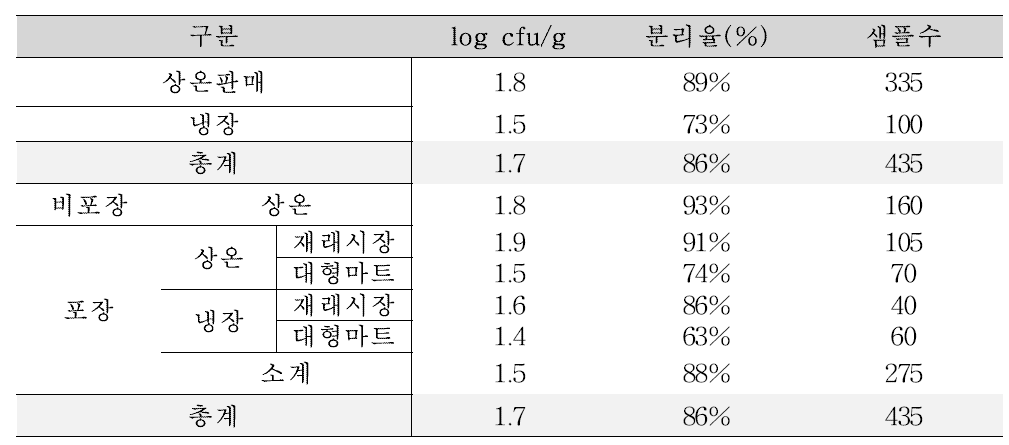 포장 유무 및 판매 온도에 따른 곰팡이 오염수준