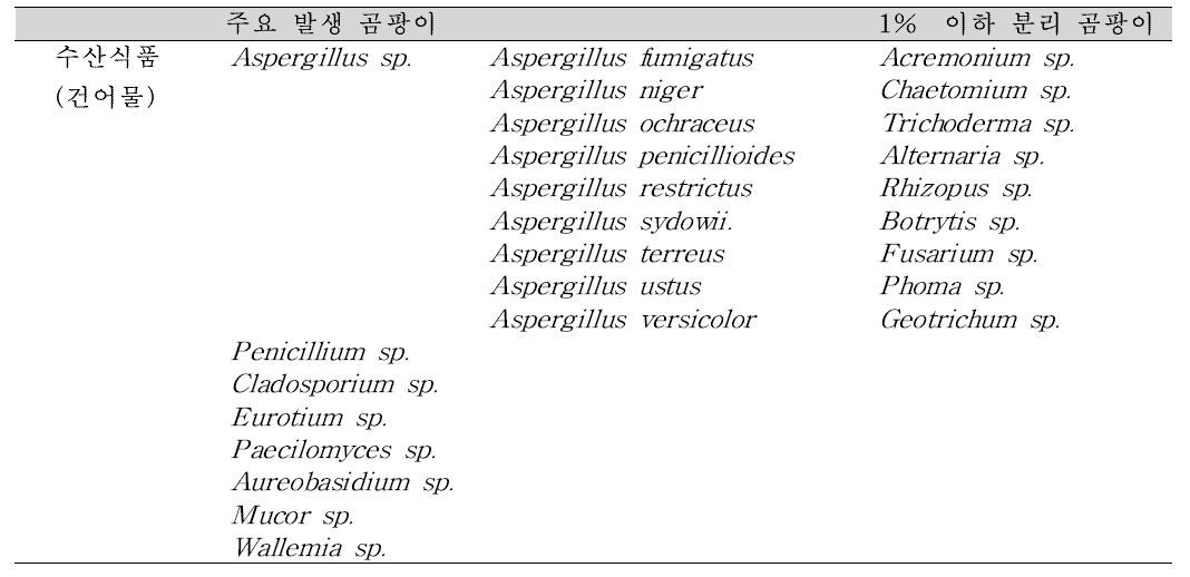 건조 수산식품의 주요 오염 곰팡이