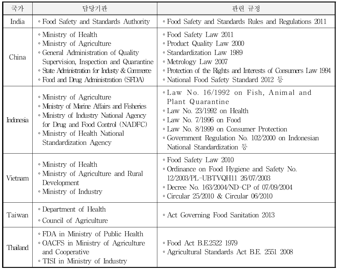 동남아시아 국가의 수산식품 관련 규정 및 담당 기관