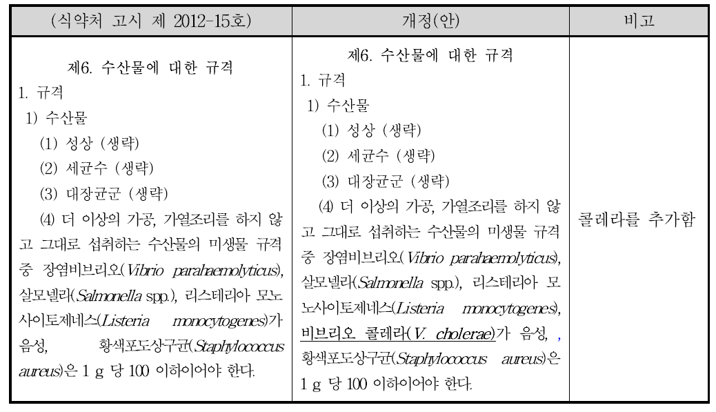 더 이상의 가공, 가열조리를 하지 않고 그대로 섭취하는 수산물의 미생물 규격