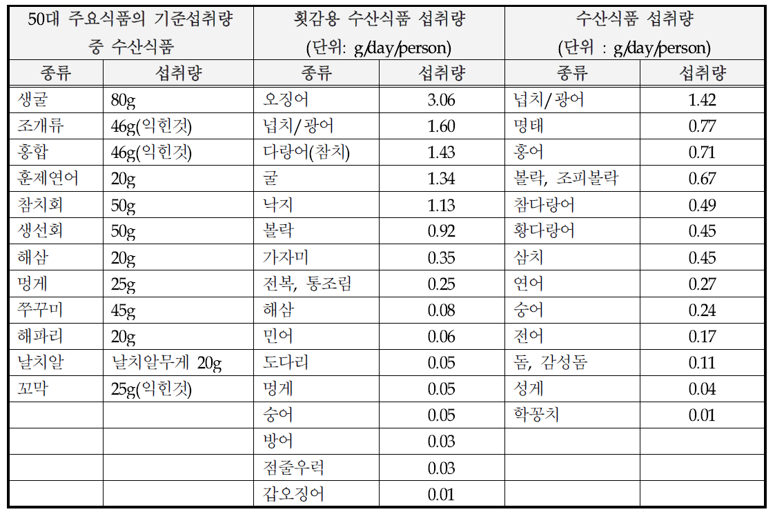 횟감용 수산식품 섭취량 비교