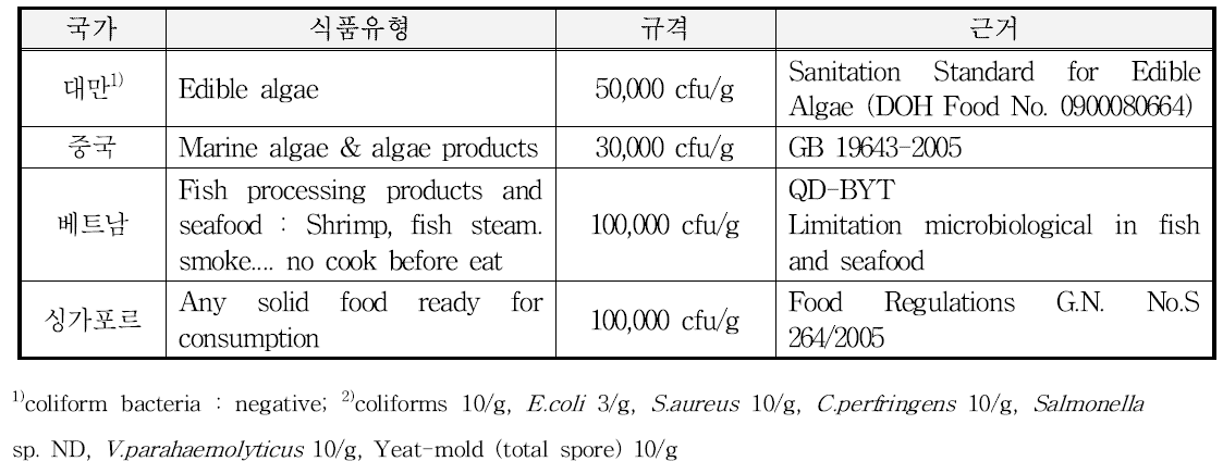 동남아시아 김/조미김 일반세균수 기준