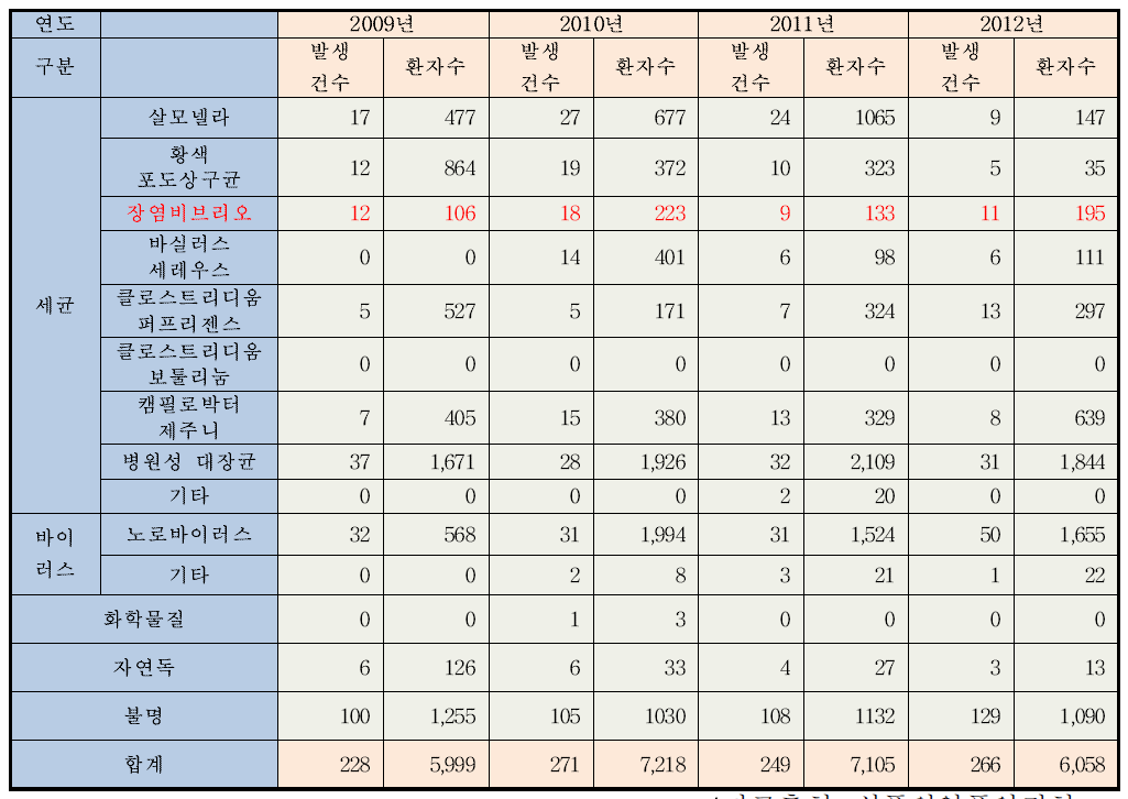 원인별 식중독 발생현황 (2009-2012년)