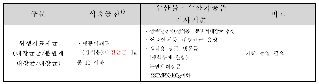 국내 수산물․수신식품의 미생물학적 기준․규격