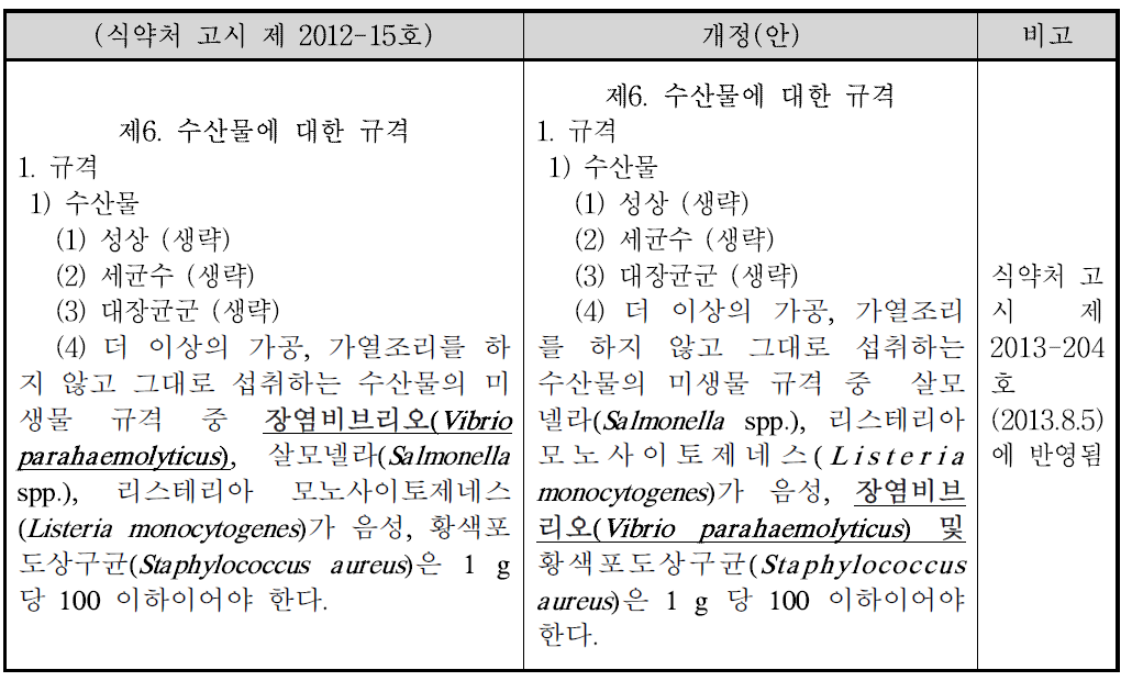 더 이상의 가공, 가열조리를 하지 않고 그대로 섭취하는 수산물의 미생물 규격