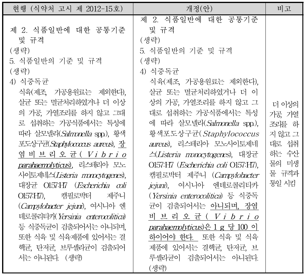 즉석섭취․편의식품류의 미생물 규격