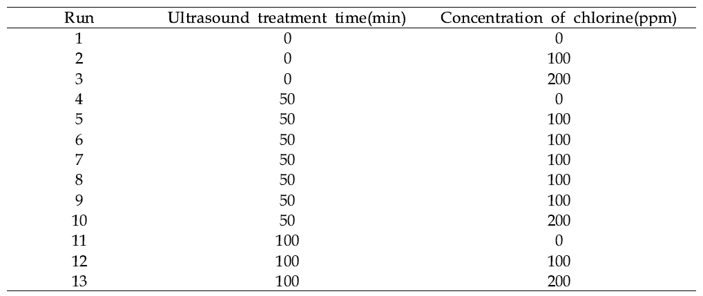 The central composite design (CCD) arrangement of Ultrasound and Chlorine treatment