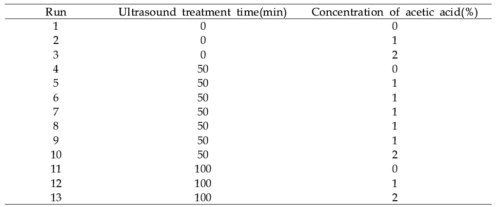 The central composite design (CCD) arrangement of Ultrasound and Acetic acid treatment