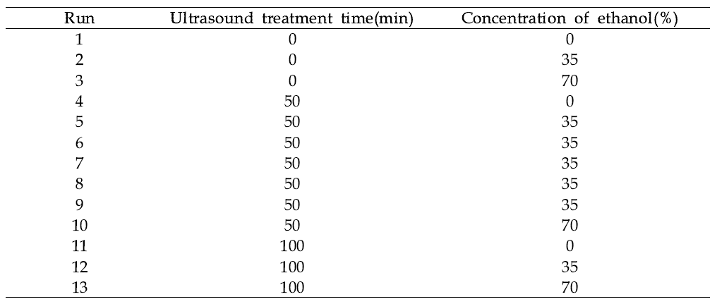 The central composite design (CCD) arrangement of Ultrasound and ethanol treatment