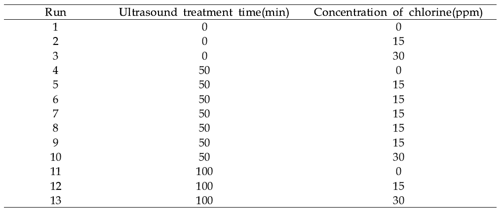 The central composite design (CCD) arrangement of Ultrasound and Electrolyzed water treatment