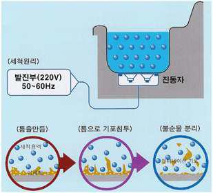 초음파 세척 원리