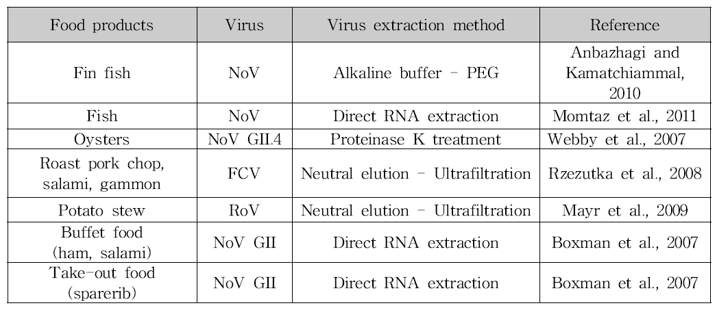 식품 내 바이러스 탈리 및 농축법