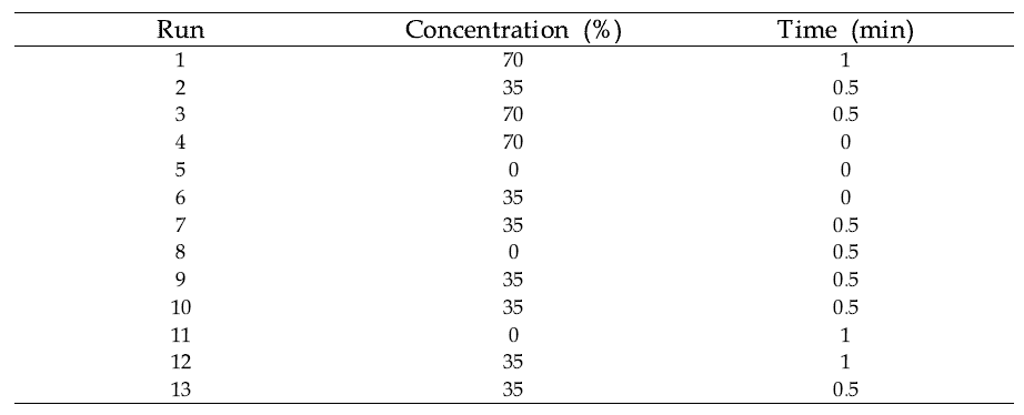 The central composite design (CCD) arrangement of dried seaweed.