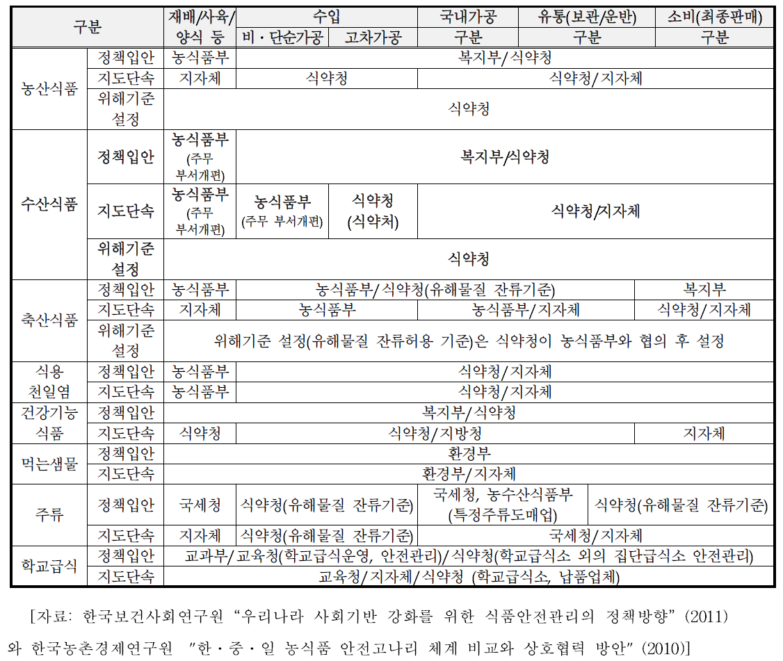 국내 식품안전 관리체계 (2010년 기준)