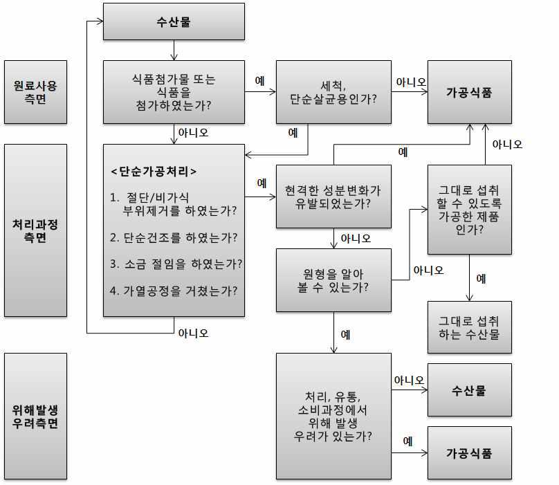 수산물과 가공식품 분류 흐름도