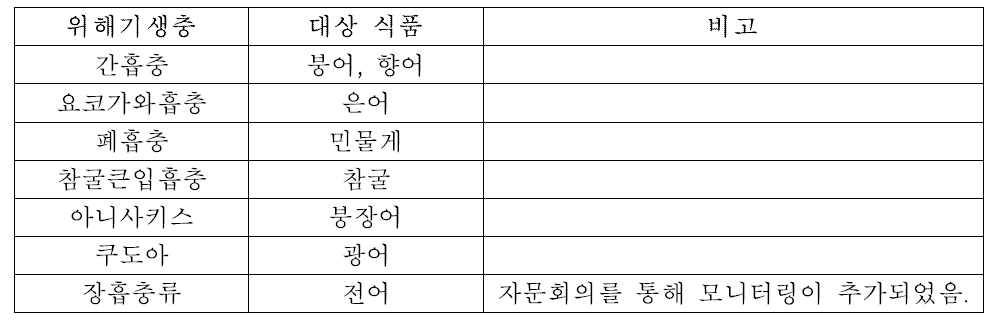 모니터링 대상 생식어패류