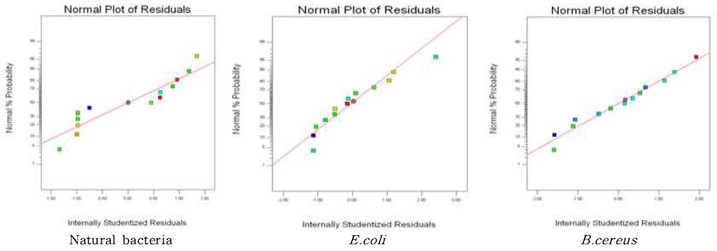 Normal plot of residuals for the predictive model to reduce natural bacteria, Escherichia coli, Bacillus cereus on the surface of materials by [concentration of chlorine] x [Ultrasound treatment time].