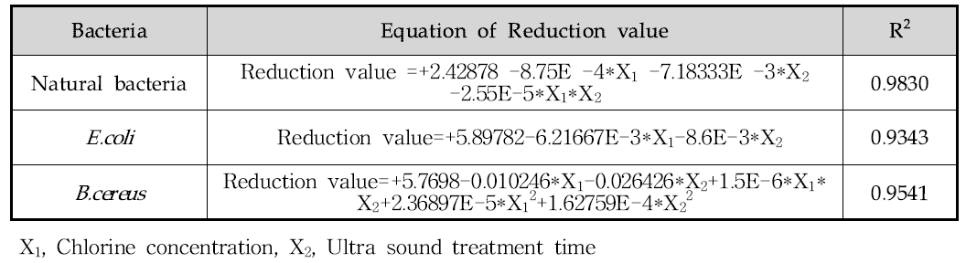 Response surface Quadratic Polynomial Equations for Reduction of each bacteria based on variations in Chlorine concentration and Ultrasound exposure time