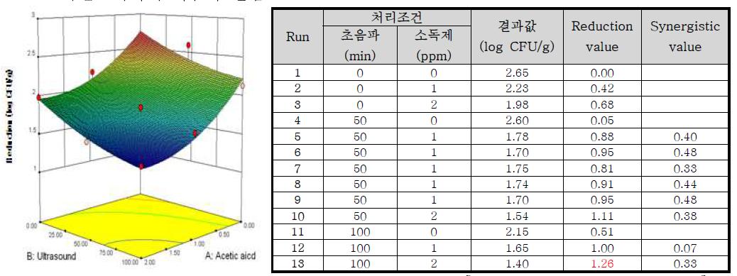 Response surface plot of the interaction of [concentration of acetic aicd] x [ultrasound treatment time] for the reduction value of natural bacteria
