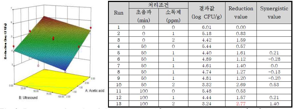 Response surface plot of the interaction of [concentration of acetic acid] x [ultrasound treatment time] for the reduction value of Escherichia coli