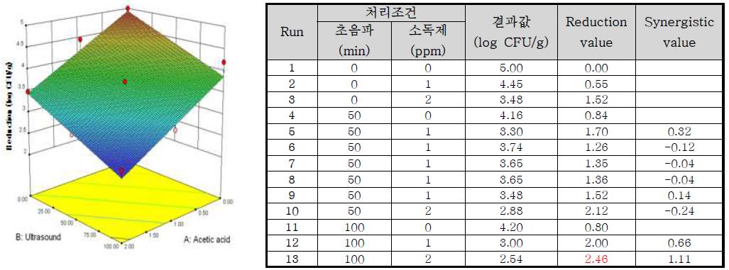 Response surface plot of the interaction of [concentration of acetic acid] x [ultrasound treatment time] for the reduction value of Bacillus cereus