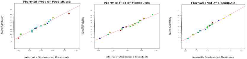 Normal plot of residuals for the predictive model to reduce natural bacteria, Escherichia coli, Bacillus cereus on the surface of materials by [concentration of acetic acid] x [Ultrasound treatment time].