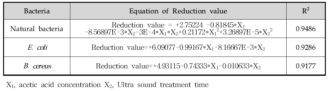 Response surface Quadratic Polynomial Equations for Reduction of each bacteria based on variations in acetic acid concentration and Ultrasound exposure time