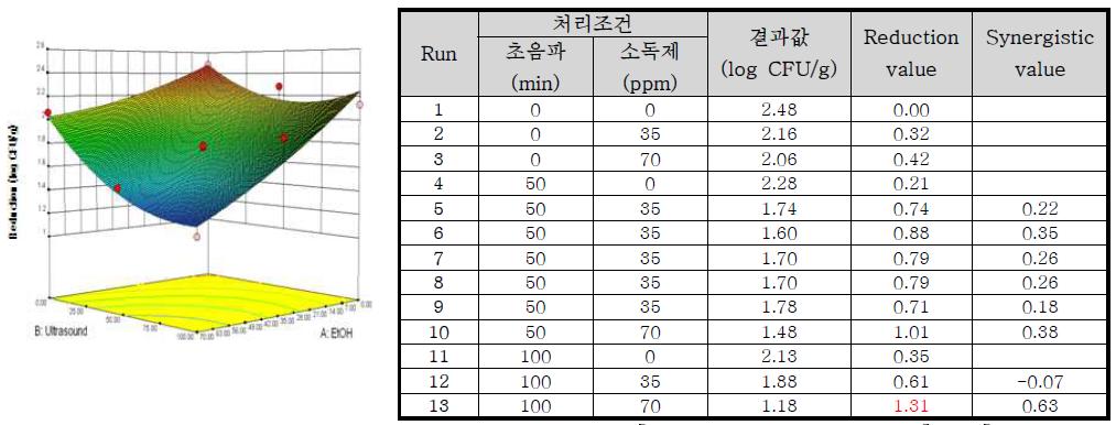 Response surface plot of the interaction of [concentration of EtOH] x [ultrasound treatment time] for the reduction value of natural bacteria