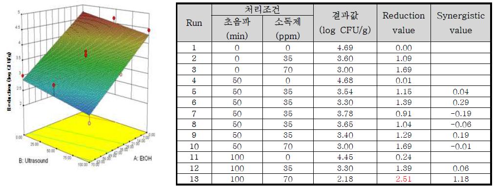 Response surface plot of the interaction of [concentration of EtOH] x [ultrasound treatment time] for the reduction value of Bacillus cereus