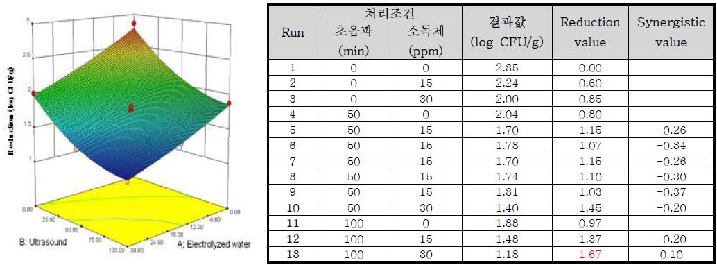 Response surface plot of the interaction of [concentration of Electrolyzed water] x [ultrasound treatment time] for the reduction value of natural bacteria