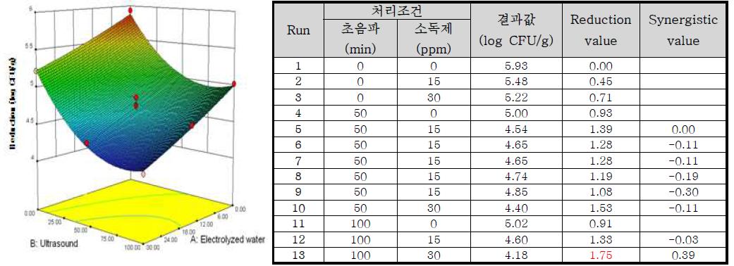 Response surface plot of the interaction of [concentration of Electrolyzed water] x [ultrasound treatment time] for the reduction value of Bacillus cereus