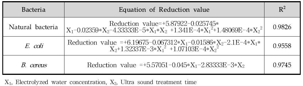 Response surface Quadratic Polynomial Equations for Reduction of each bacteria based on variations in Electrolyzed water concentration and Ultrasound exposure time