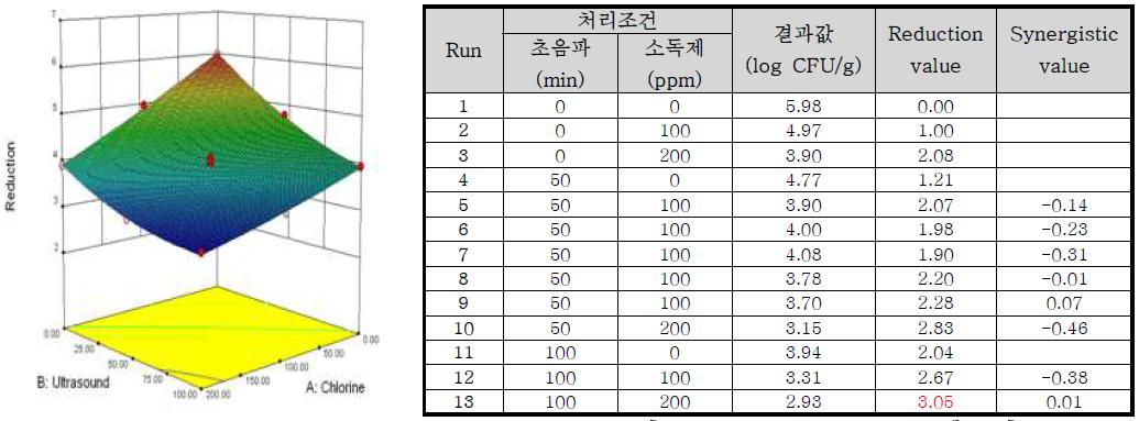 Response surface plot of the interaction of [concentration of chlorine] x [ultrasound treatment time] for the reduction value of Escherichia coli