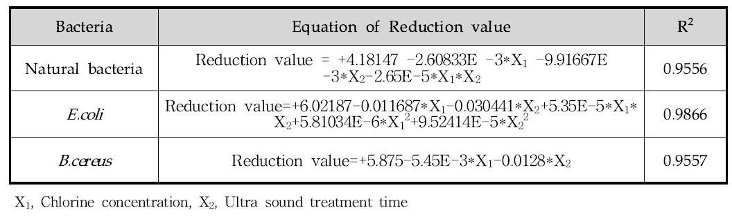 Response surface Quadratic Polynomial Equations for Reduction of each bacteria based on variations in Chlorine concentration and Ultrasound exposure time